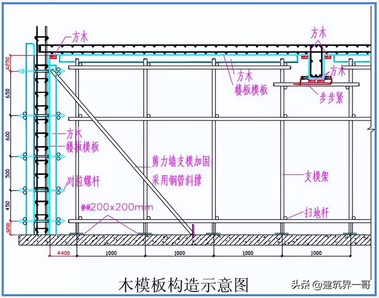 模板工程操作指引_建筑清水模板厂家生产规模_模板工程原材料控制